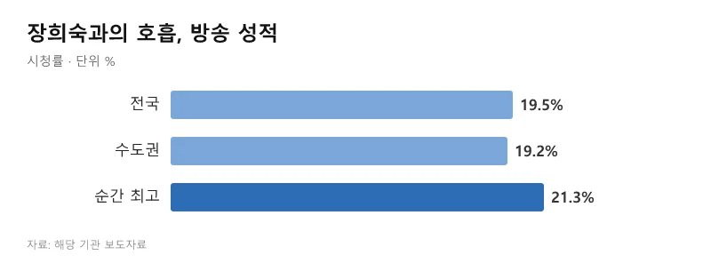 Chemistry with Jang Hee-sook and broadcast performance (Source: Relevant agency press release)