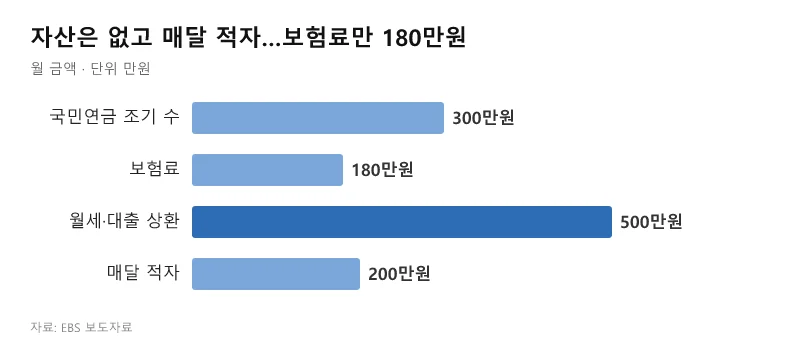 Zero assets and monthly deficits with 1.8 million won in insurance premiums (Source: EBS press release)